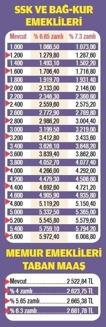 Memura Ocak'ta % 6,3 zam göründü
