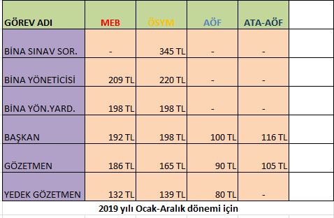 2019 Yılına Ait Sınavlarda Görev Alan Öğretmenlerin (AÖF, MEB, ÖSYM,ATA-AÖF Sınavları) Sınav Ücretleri Ne Kadar?