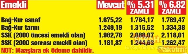 Güncel maaş tablosu! 2020'de emekliye 2118 TL zam!