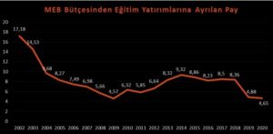 2020 MEB Bütçesi Temel İhtiyaçlara Yanıt Vermemektedir!