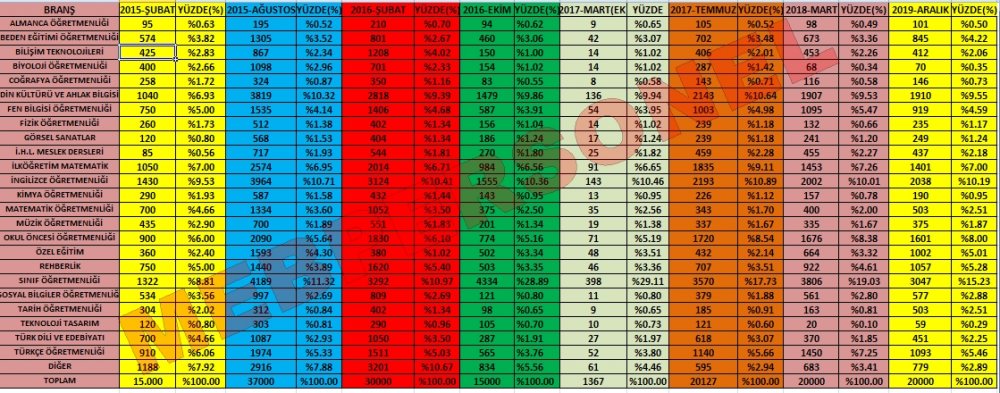 Yıllara Göre Atanan Öğretmen Sayısı