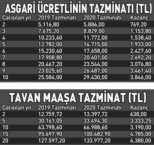 Kıdem Tazminatına Yüzde 15 Zam