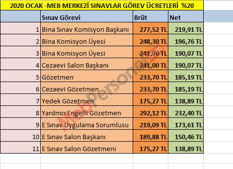 2020 Ocak - Haziran Merkezi Sınav Görev Ücretleri