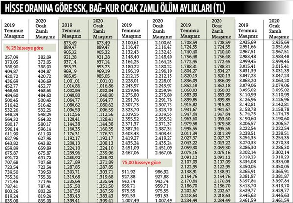 2020'de Dul ve yetim maaşı ne kadar arttı?