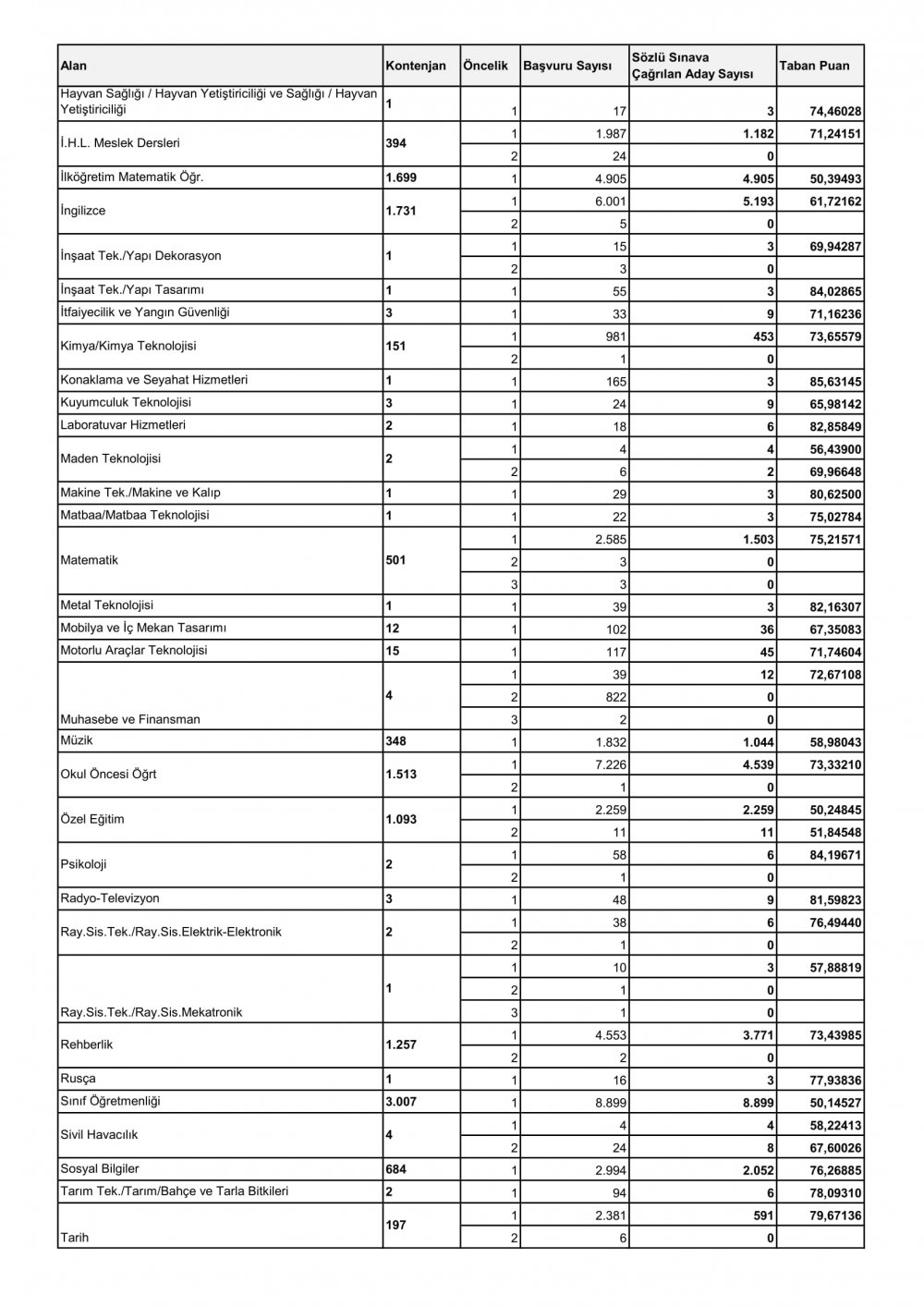 MEB, Sözleşmeli öğretmen alımında unvan bazından oluşan taban puanları açıkladı.