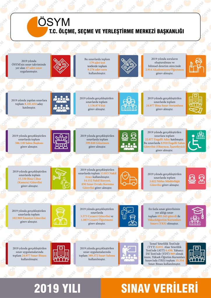 ÖSYM, 2019 Yılı Sınav Verilerini Paylaştı