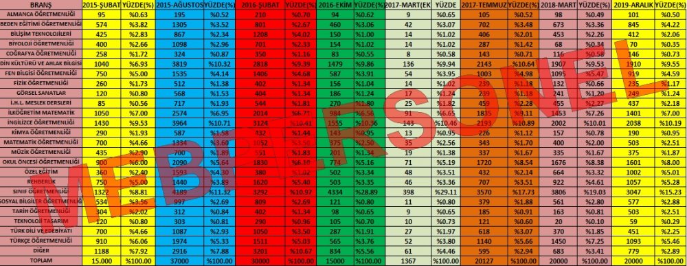 Ek 20.000 Öğretmen Ataması Branş Kontenjanları Nasıl Olur?