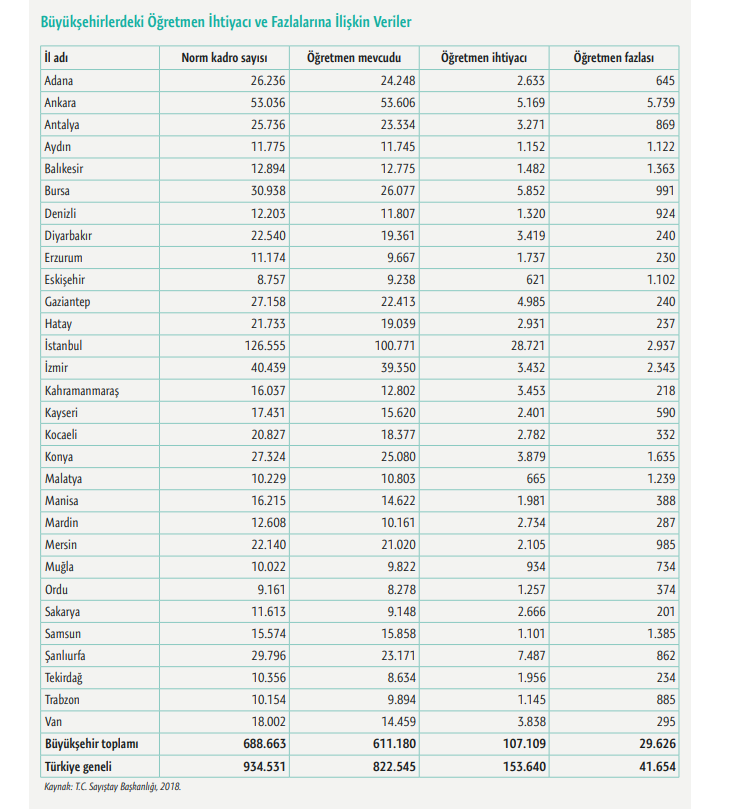 20 Bin Ek Atama Hangi İllere Yapılacak ? İşte ! İllerin Öğretmen Açığı ve İhtiyaç fazlası Durumu
