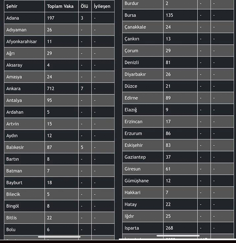 İl İl vaka sayısı güncel son tablo
