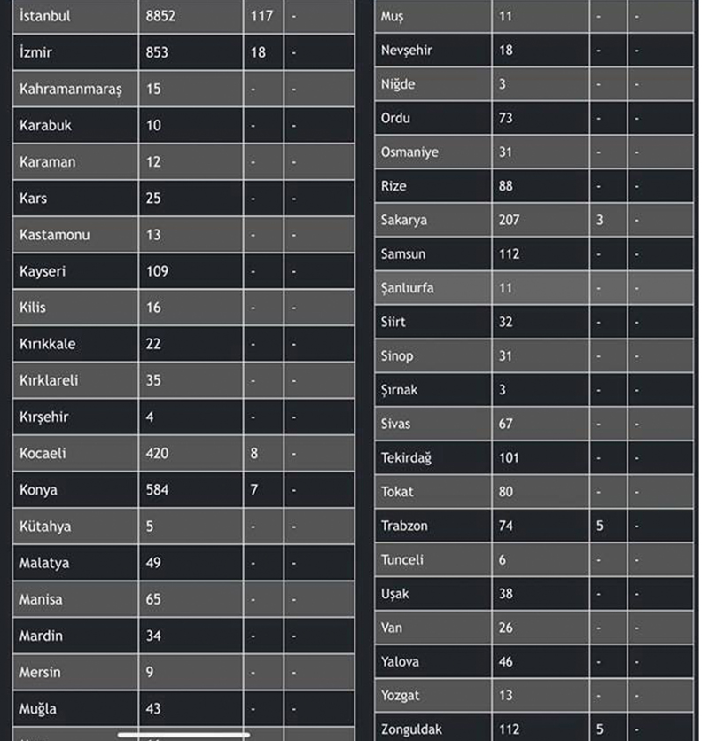 İl İl vaka sayısı güncel son tablo