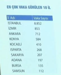Bakan Fahrettin Koca, İllere Göre Koronavirüs Vaka Sayısını Açıkladı