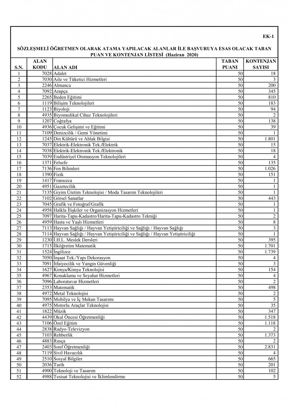 En Fazla EK Öğretmen Atamaları Bu Branşlara Yapılacak