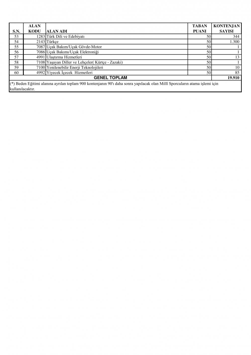 En Fazla EK Öğretmen Atamaları Bu Branşlara Yapılacak