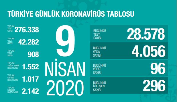 9 Nisan Tarihli Koronavirüs Vaka Sayısı Açıklandı