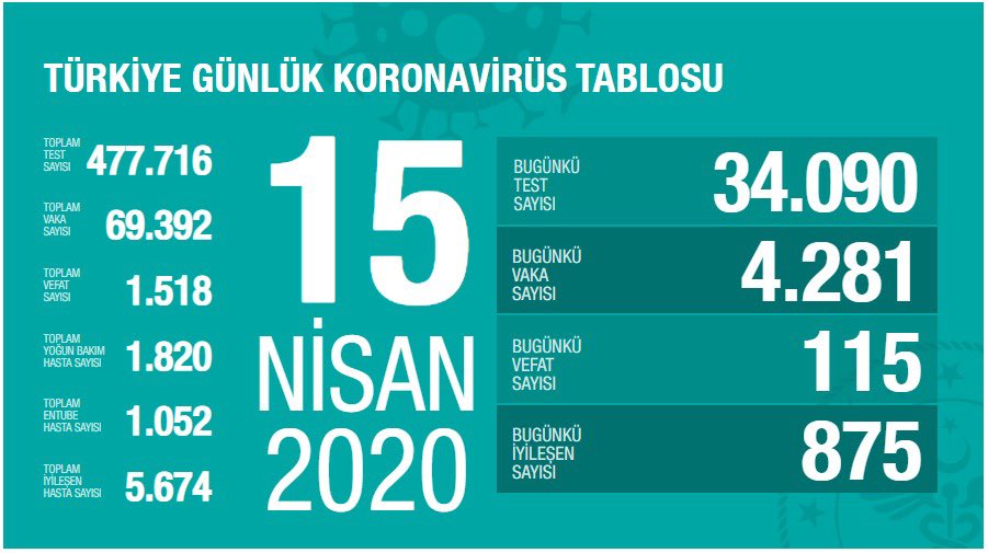 Sağlık Bakanlığı 15 Nisan 2020 tarihli verileri açıkladı