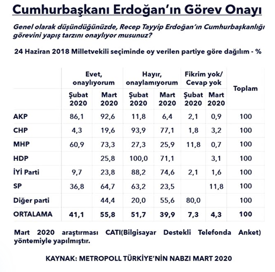 Koronavirüs, Cumhurbaşkanı Erdoğan'a desteği nasıl etkiledi? İşte anket sonucu