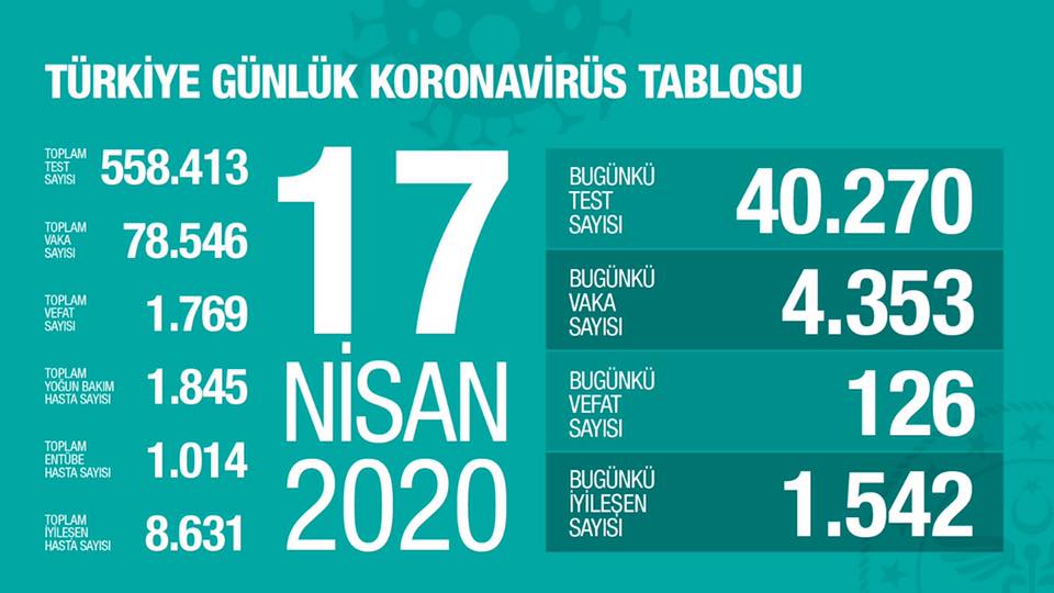 17 Nisan Koronavirüs Tablosu: 4353 Yeni Vaka