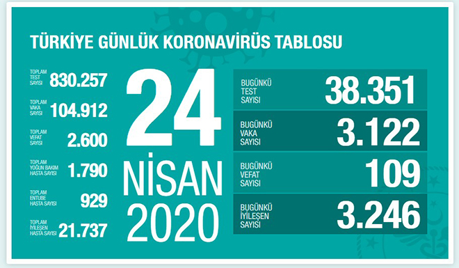 Koronavirüs Verilerinde Bir İlk Yaşandı!