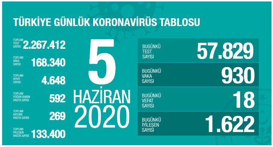 5 Haziran Tarihli Koronavirüs Tablosu Açıklandı