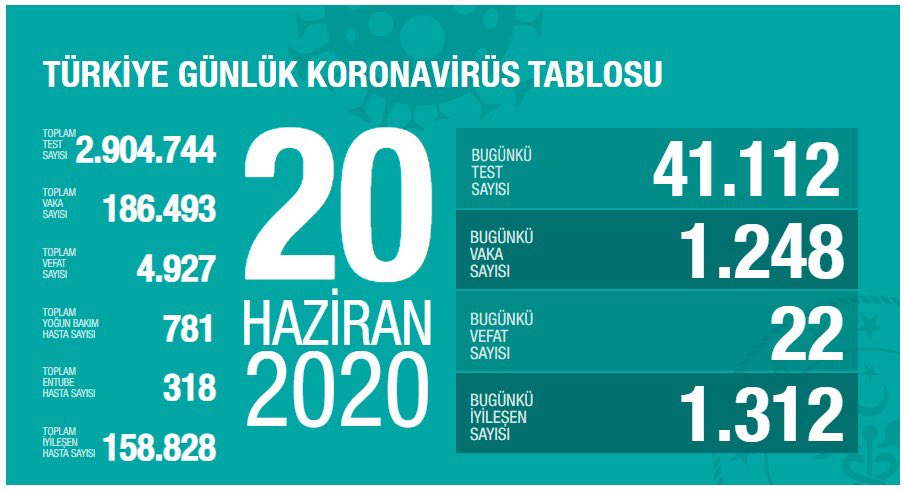 20 Haziran Tarihli Koronavirüs Tablosu Açıklandı