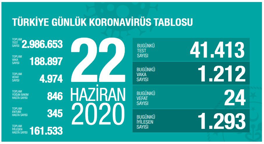 22 Haziran Tarihli Koronavirüs Vaka ve Vefat Sayıları Açıklandı