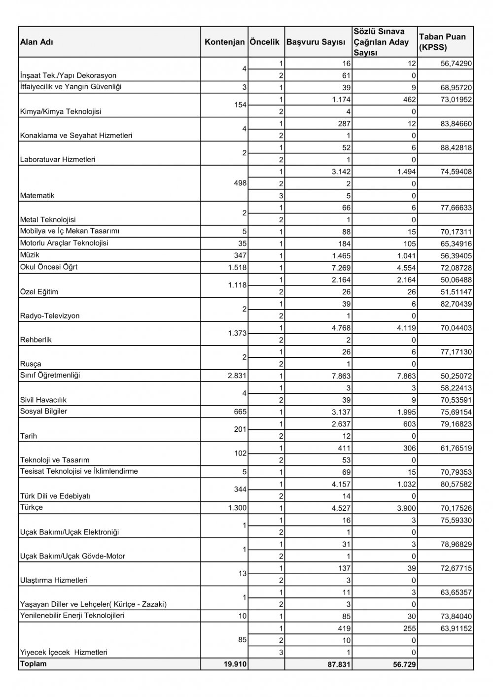 Öğretmen atamaları sonucu branş bazında taban puanları açıklandı.