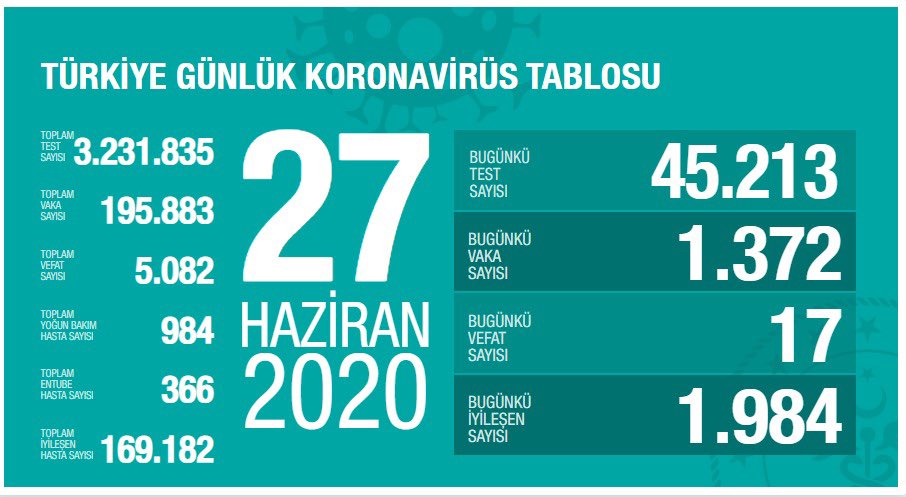 27 Haziran Tarihli Koronavirüs Tablosu Açıklandı