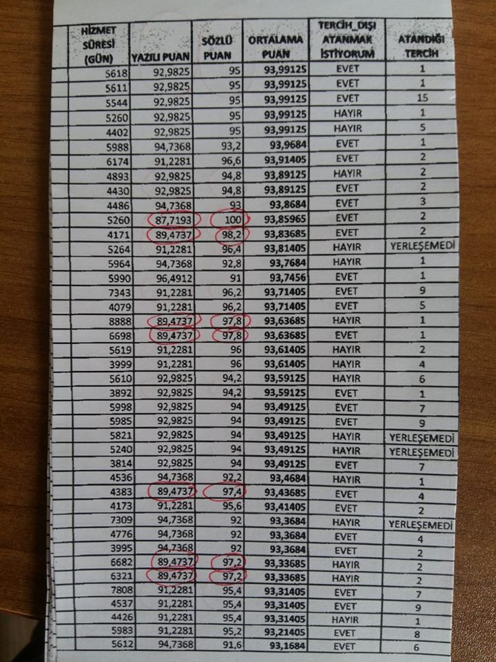 Şube Müdürlüğü Sözlü Sınav Puanları Tartışma Yarattı