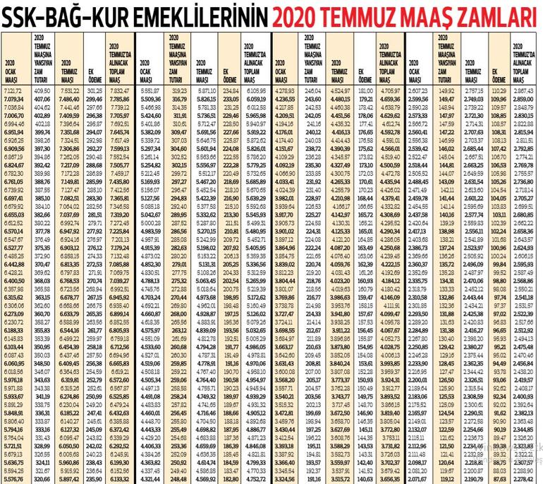 En düşük SSK emekli aylığı 2.341 lira