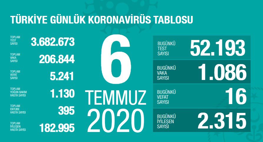 6 Temmuz Tarihli Koronavirüs Tablosu Açıklandı
