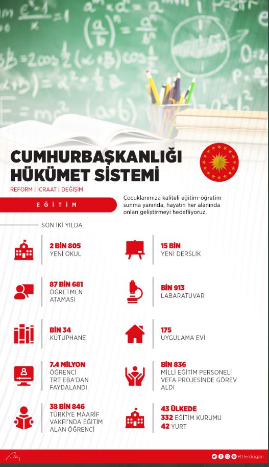 Cumhurbaşkanı Erdoğan: Son iki yılda 87 bin 681 öğretmen ataması yaptık