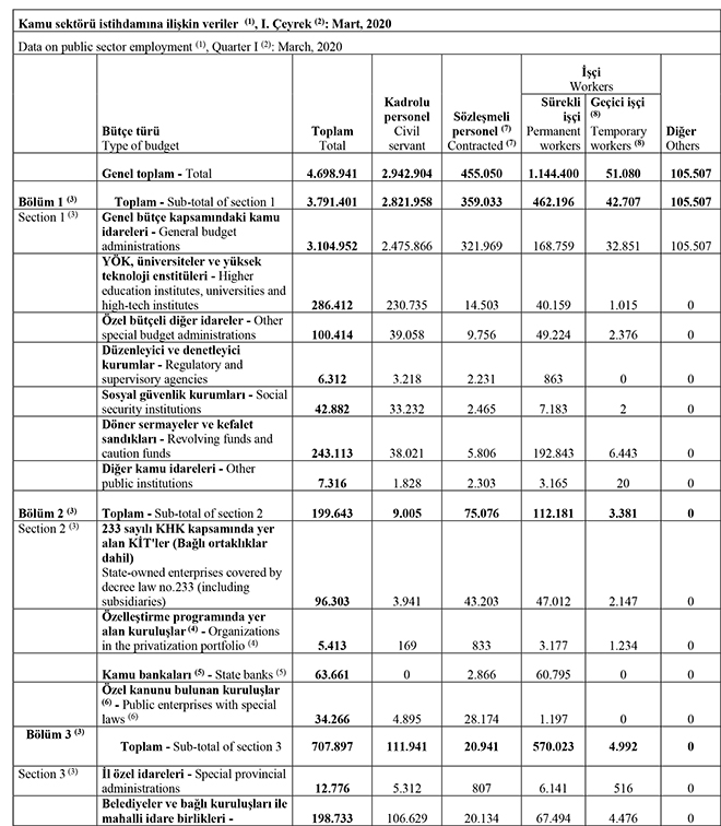 Kamuda çalışan toplam kişi sayısı açıklandı
