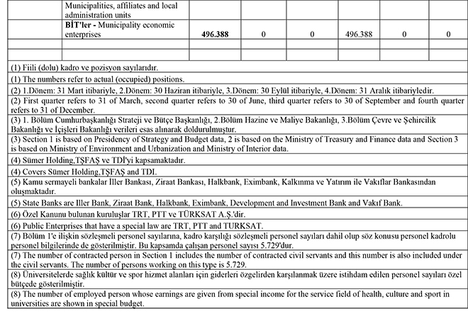 Kamuda çalışan toplam kişi sayısı açıklandı