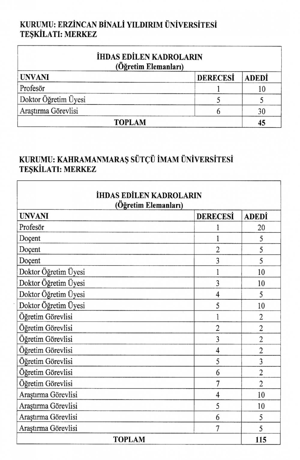 Yükseköğretim Kurumları Kadro İhdas Kararnamesi resmi gazete'de yayımlandı