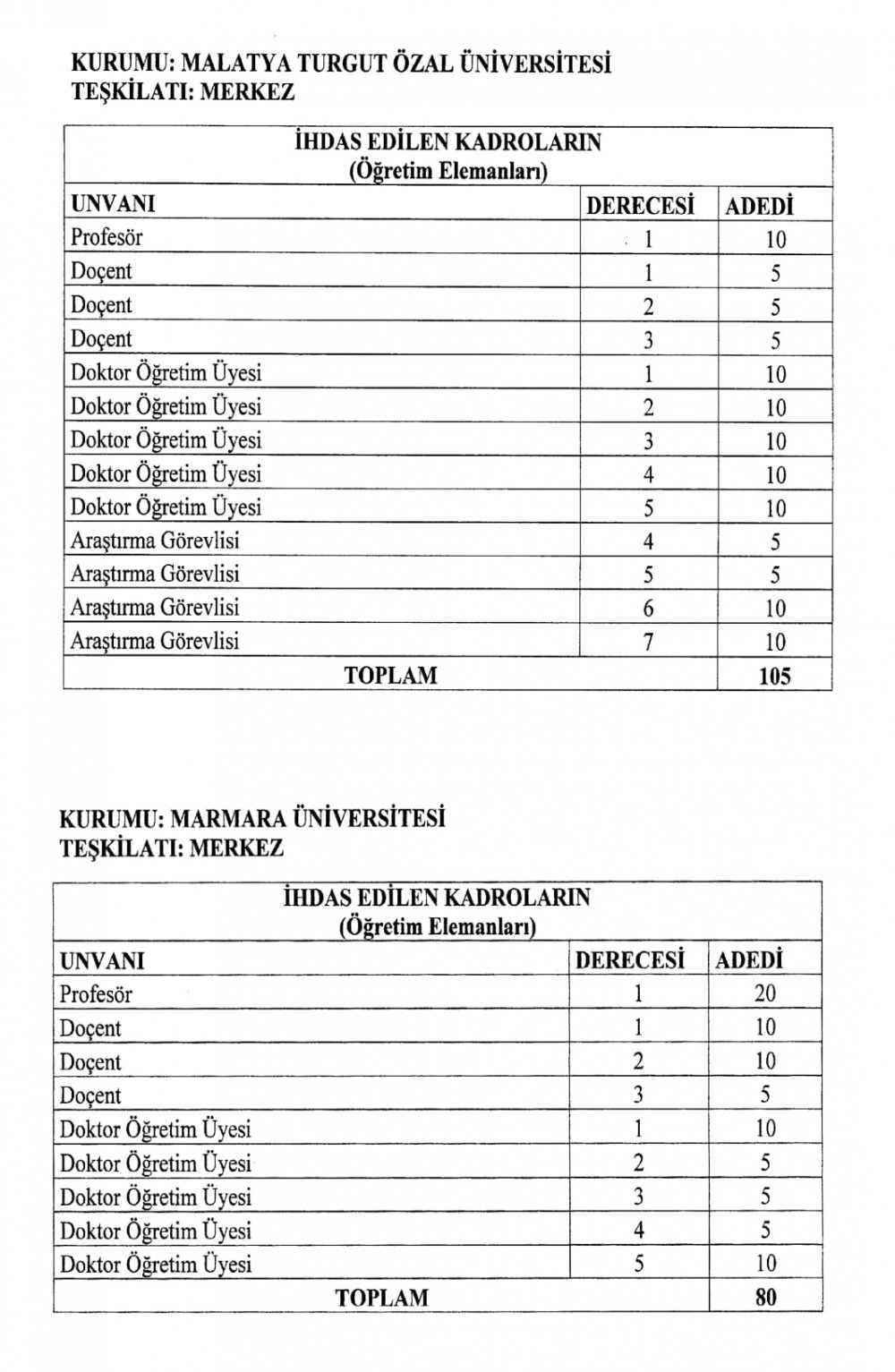 Yükseköğretim Kurumları Kadro İhdas Kararnamesi resmi gazete'de yayımlandı