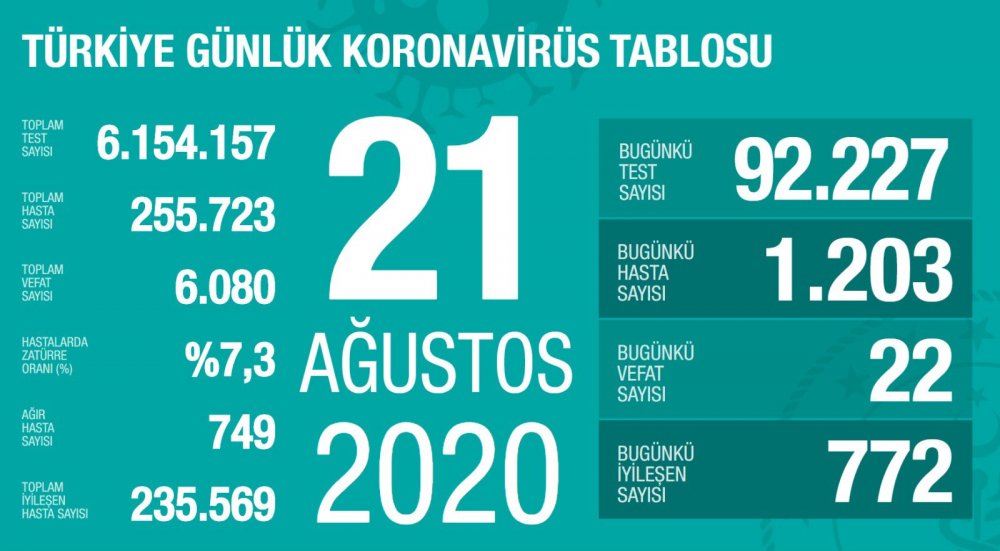 21 Ağustos Tarihli Koronavirüs Tablosu Açıklandı