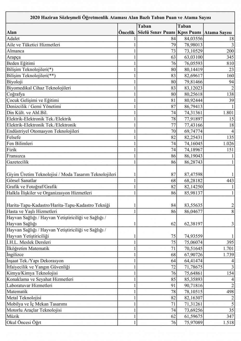 Sözleşmeli Öğretmen Atamaları Sonucu Oluşan Taban Puanlar belli oldu