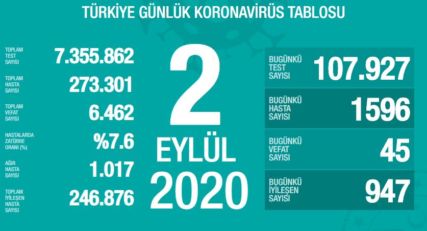 Bakan Koca, Bugünkü Vaka Sayısını ve Yüksek Riskli İlleri Açıkladı