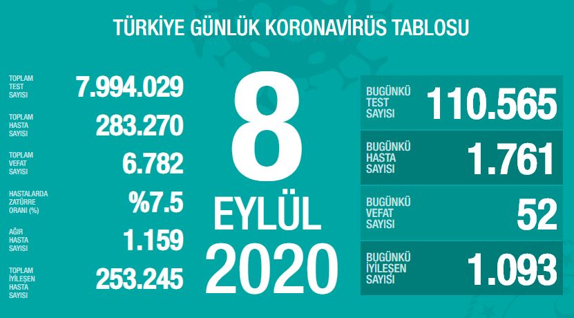 Koronavirüs Günlük Vaka Sayısı Artmaya Devam Ediyor
