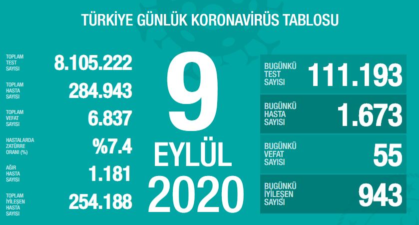 9 Eylül Tarihli Koronavirüs Vaka Sayısı Açıklandı