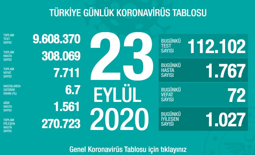 23 Eylül Tarihli Koronavirüs Vaka Sayısı Açıklandı