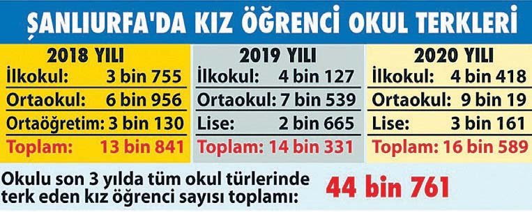 MEB'den şok rapor! Binlerce çocuğu okul yerine ya tarlaya ya kocaya göndermişler