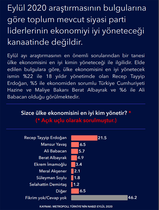 Ekonomiyi en iyi kim yönetir?... İşte anket sonuçları