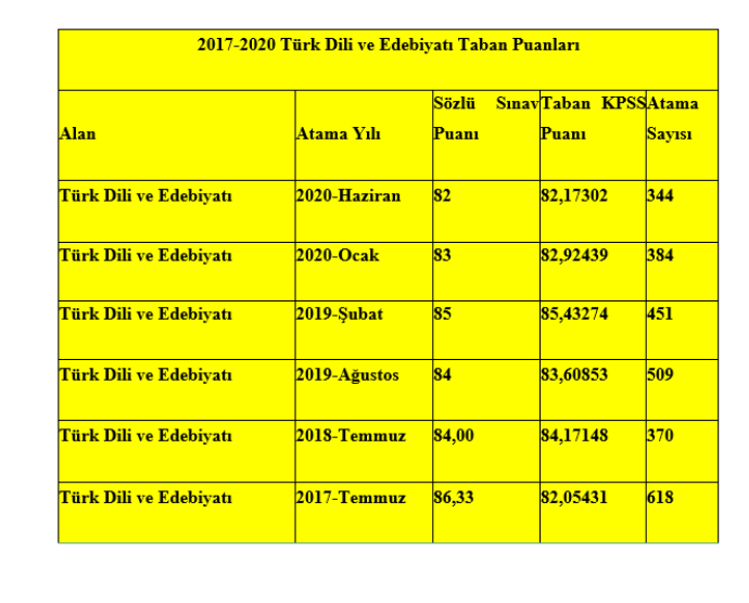 TÜRK DİLİ VE EDEBİYATI ÖĞRETMENLERİ HER ATAMADA MAĞDUR OLUYOR