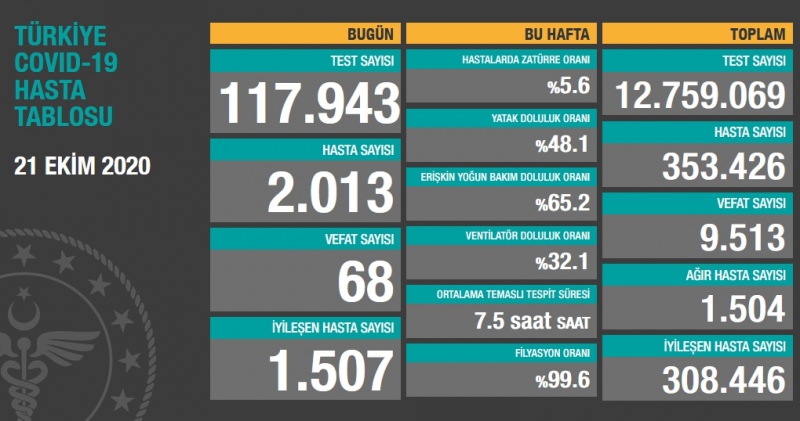 Koronavirüs Günlük Vaka Sayısı 2 Bini Geçti!