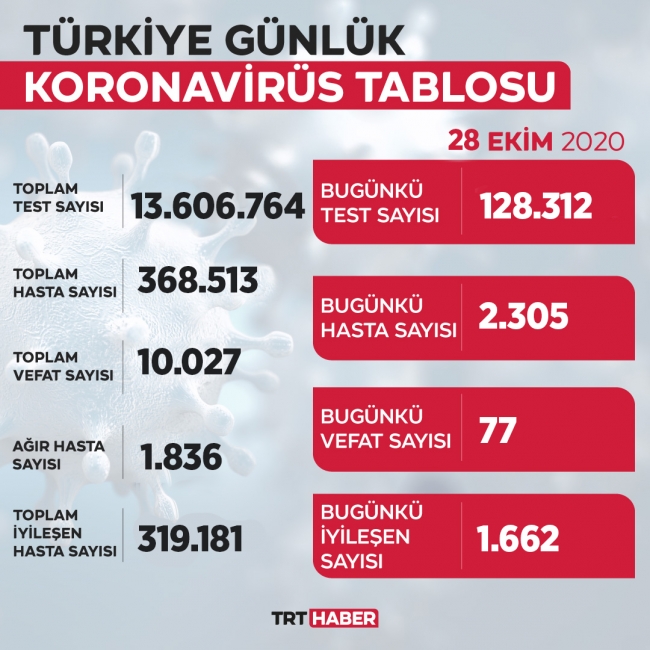 Son 24 Saatteki Vaka Sayısı 2 Bin 305