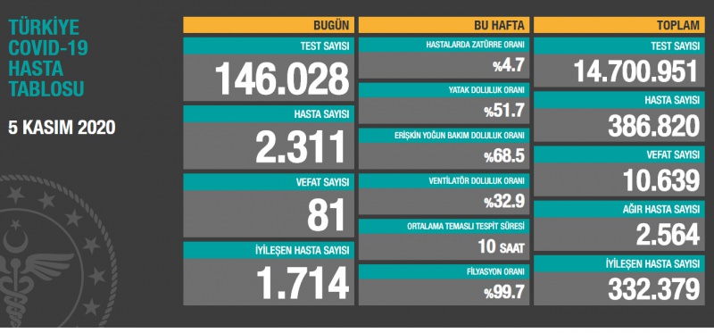 5 Kasım tarihli koronavirüs tablosu açıklandı