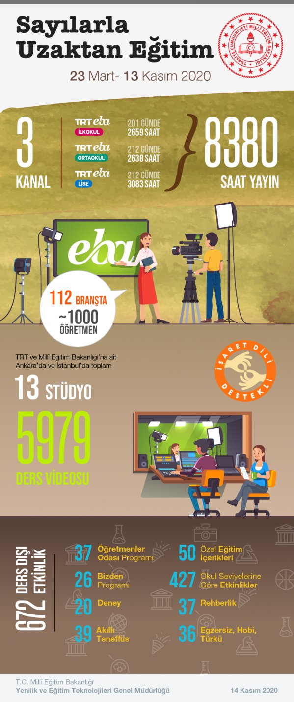 Sayılarla Uzaktan Eğitim