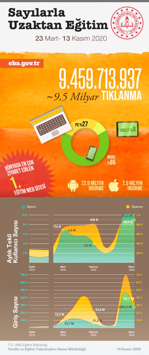 Sayılarla Uzaktan Eğitim