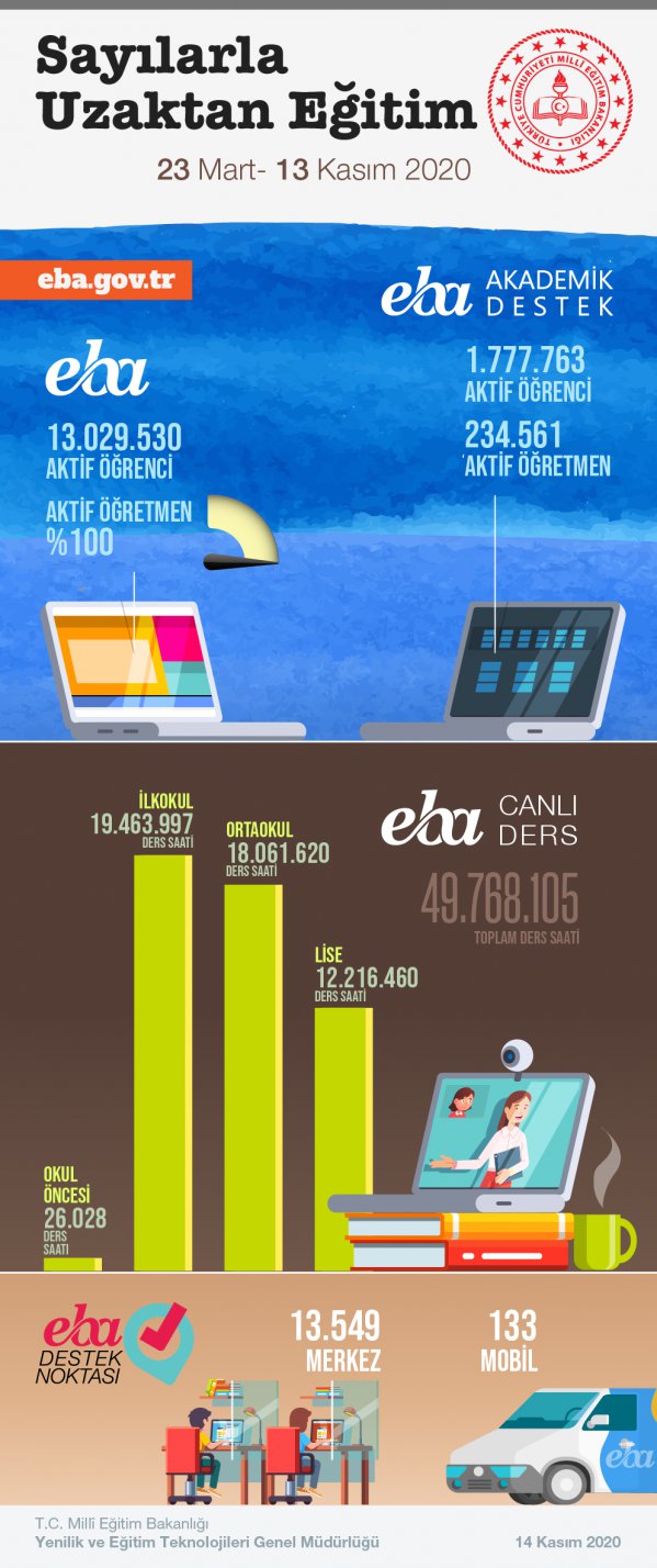 Sayılarla Uzaktan Eğitim